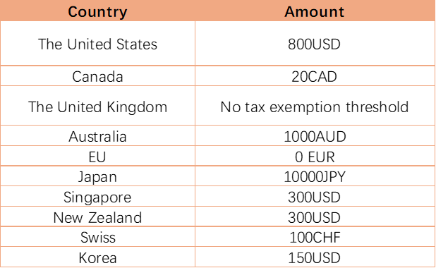 Table of de-minimis customs thresholds by country: 800 USD for the United States, 20 CAD for Canada, no threshold for the United Kingdom, and more