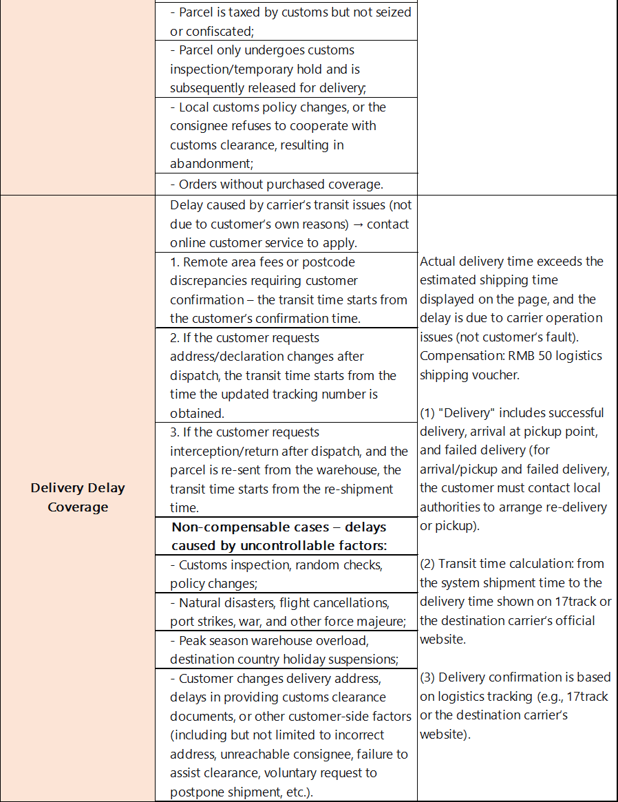 Lolobuy's ShipCare claim-rules table, covering customs seizure and delivery delay coverage conditions